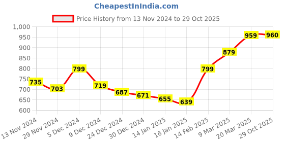 firstcry.com KAVEE Fleece Full Sleeves Ride Bike Text Printed Hooded Sweatshirt - Black kavee Price History Graph from 13 Nov 2024 to 29 Oct 2025