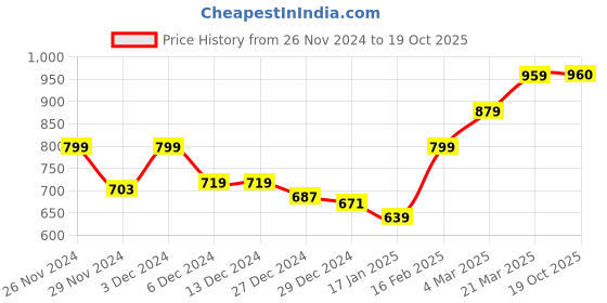 firstcry.com KAVEE Fleece Full Sleeves Ride Bike Text Printed Hooded Sweatshirt - Black kavee Price History Graph from 26 Nov 2024 to 19 Oct 2025