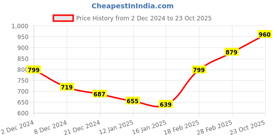 firstcry.com KAVEE Fleece Full Sleeves Ride Bike Text Printed Hooded Sweatshirt - Black kavee Price History Graph from 2 Dec 2024 to 23 Oct 2025