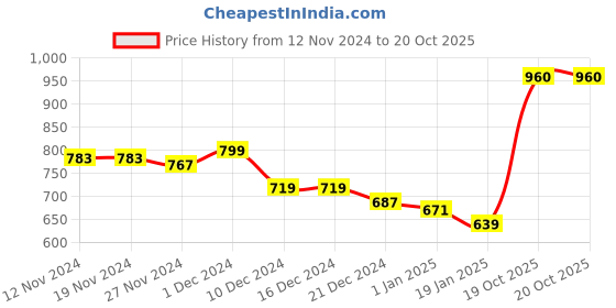 firstcry.com KAVEE Fleece Full Sleeves Ride Bike Text Printed Hooded Sweatshirt - Red kavee Price History Graph from 12 Nov 2024 to 19 Oct 2025