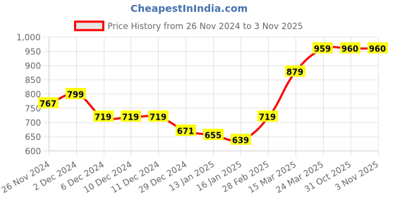 firstcry.com KAVEE Fleece Full Sleeves Ride Bike Text Printed Hooded Sweatshirt - Red kavee Price History Graph from 26 Nov 2024 to 3 Nov 2025