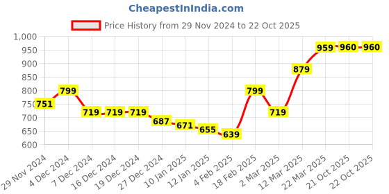 firstcry.com KAVEE Fleece Full Sleeves Ride Bike Text Printed Hooded Sweatshirt - Red kavee Price History Graph from 29 Nov 2024 to 21 Oct 2025