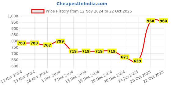 firstcry.com KAVEE Fleece Full Sleeves Ride Bike Text Printed Hooded Sweatshirt - Royal Blue kavee Price History Graph from 12 Nov 2024 to 21 Oct 2025