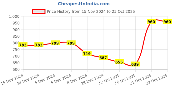 firstcry.com KAVEE Fleece Full Sleeves Ride Bike Text Printed Hooded Sweatshirt - Royal Blue kavee Price History Graph from 15 Nov 2024 to 23 Oct 2025