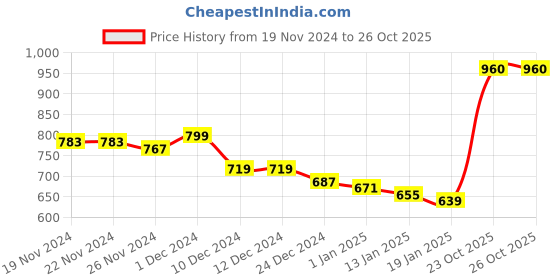 firstcry.com KAVEE Fleece Full Sleeves Ride Bike Text Printed Hooded Sweatshirt - Royal Blue kavee Price History Graph from 19 Nov 2024 to 25 Oct 2025
