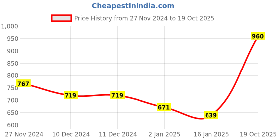 firstcry.com KAVEE Fleece Full Sleeves Ride Bike Text Printed Hooded Sweatshirt - Royal Blue kavee Price History Graph from 27 Nov 2024 to 19 Oct 2025