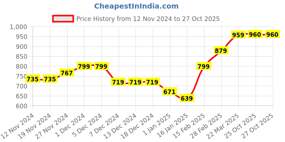 firstcry.com KAVEE Fleece Full Sleeves Smiley Printed Hooded Sweatshirt - Black kavee Price History Graph from 12 Nov 2024 to 26 Oct 2025