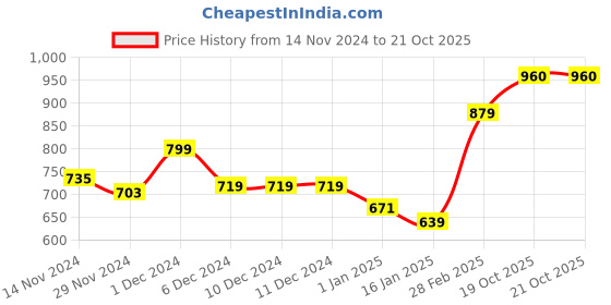 firstcry.com KAVEE Fleece Full Sleeves Smiley Printed Hooded Sweatshirt - Black kavee Price History Graph from 14 Nov 2024 to 20 Oct 2025