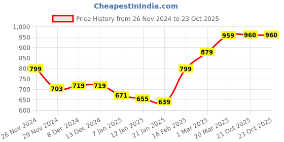 firstcry.com KAVEE Fleece Full Sleeves Smiley Printed Hooded Sweatshirt - Black kavee Price History Graph from 26 Nov 2024 to 23 Oct 2025