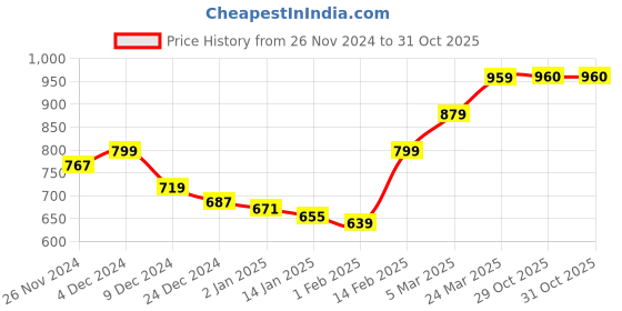 firstcry.com KAVEE Fleece Full Sleeves Smiley Printed Hooded Sweatshirt - Black kavee Price History Graph from 26 Nov 2024 to 30 Oct 2025