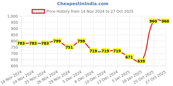 firstcry.com KAVEE Fleece Full Sleeves Smiley Printed Hooded Sweatshirt - Royal Blue kavee Price History Graph from 14 Nov 2024 to 27 Oct 2025