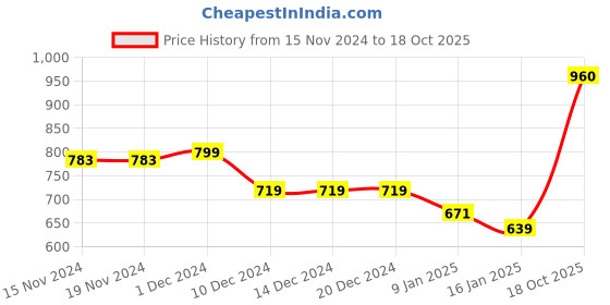 firstcry.com KAVEE Fleece Full Sleeves Smiley Printed Hooded Sweatshirt - Royal Blue kavee Price History Graph from 15 Nov 2024 to 18 Oct 2025