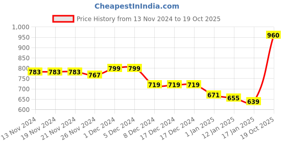 firstcry.com KAVEE Fleece Full Sleeves Smiley Printed Hooded Sweatshirt - Royal Blue kavee Price History Graph from 13 Nov 2024 to 19 Oct 2025
