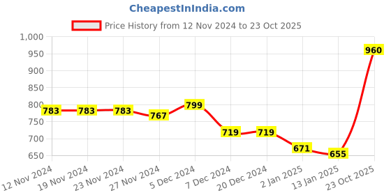 firstcry.com KAVEE Fleece Full Sleeves Smiley Printed Hooded Sweatshirt - Royal Blue kavee Price History Graph from 12 Nov 2024 to 23 Oct 2025