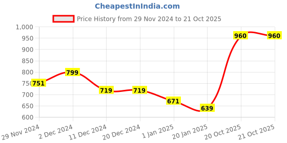 firstcry.com KAVEE Fleece Full Sleeves Smiley Printed Hooded Sweatshirt - Royal Blue kavee Price History Graph from 29 Nov 2024 to 20 Oct 2025