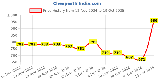 firstcry.com KAVEE Fleece Full Sleeves Solid Hooded Sweatshirt - Red kavee Price History Graph from 12 Nov 2024 to 19 Oct 2025