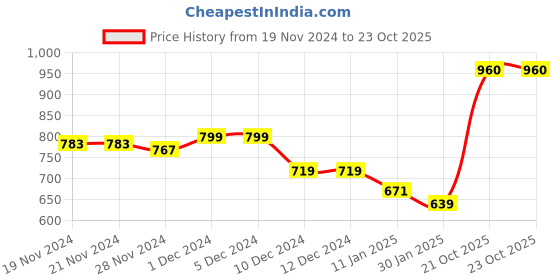 firstcry.com KAVEE Fleece Full Sleeves Solid Hooded Sweatshirt - Red kavee Price History Graph from 19 Nov 2024 to 22 Oct 2025