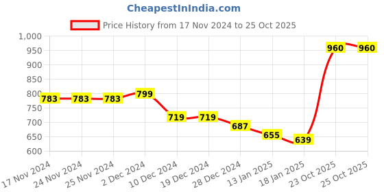 firstcry.com KAVEE Fleece Full Sleeves Solid Hooded Sweatshirt - Red kavee Price History Graph from 17 Nov 2024 to 25 Oct 2025