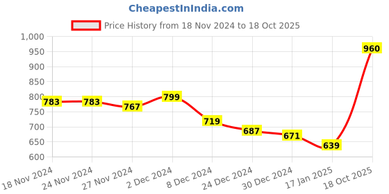 firstcry.com KAVEE Fleece Full Sleeves Solid Hooded Sweatshirt - Royal Blue kavee Price History Graph from 18 Nov 2024 to 18 Oct 2025