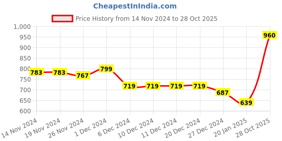 firstcry.com KAVEE Fleece Full Sleeves Solid Hooded Sweatshirt - Royal Blue kavee Price History Graph from 14 Nov 2024 to 28 Oct 2025
