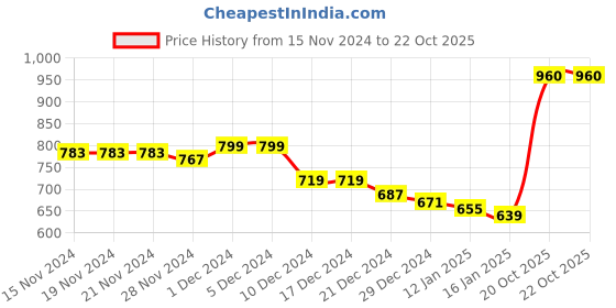 firstcry.com KAVEE Fleece Full Sleeves Solid Hooded Sweatshirt - Royal Blue kavee Price History Graph from 15 Nov 2024 to 22 Oct 2025
