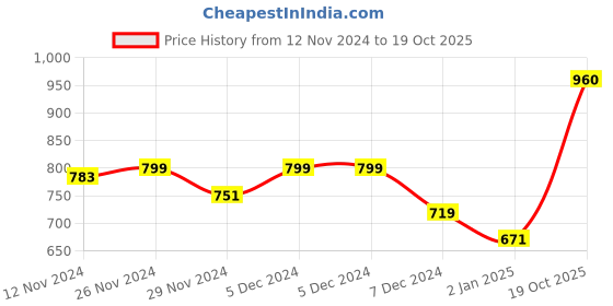 firstcry.com KAVEE Fleece Full Sleeves Solid Hooded Sweatshirt - Royal Blue kavee Price History Graph from 12 Nov 2024 to 19 Oct 2025