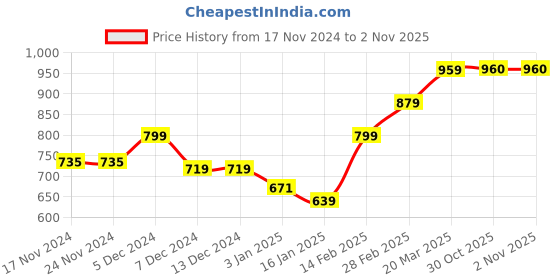 firstcry.com KAVEE Fleece Full Sleeves Teddy Bear Printed Hooded Sweatshirt - Black kavee Price History Graph from 17 Nov 2024 to 1 Nov 2025