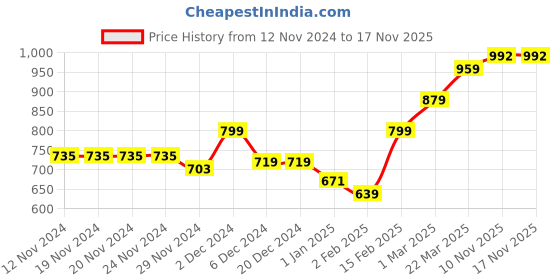 firstcry.com KAVEE Fleece Full Sleeves Teddy Bear Printed Hooded Sweatshirt - Black kavee Price History Graph from 12 Nov 2024 to 17 Nov 2025