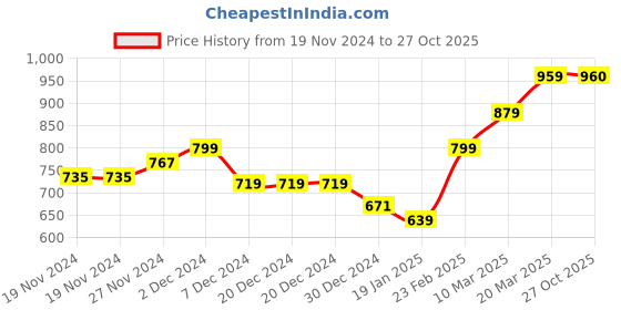 firstcry.com KAVEE Fleece Full Sleeves Teddy Bear Printed Hooded Sweatshirt - Black kavee Price History Graph from 19 Nov 2024 to 27 Oct 2025