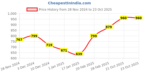 firstcry.com KAVEE Fleece Full Sleeves Teddy Bear Printed Hooded Sweatshirt - Black kavee Price History Graph from 28 Nov 2024 to 22 Oct 2025