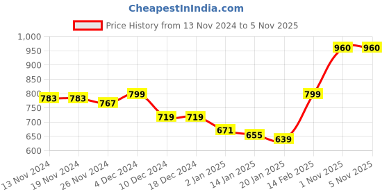 firstcry.com KAVEE Fleece Full Sleeves Teddy Bear Printed Hooded Sweatshirt - Red kavee Price History Graph from 13 Nov 2024 to 1 Nov 2025