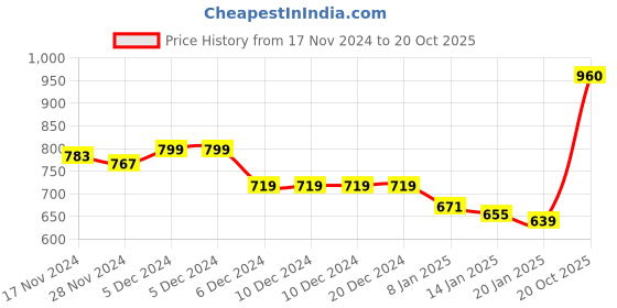 firstcry.com KAVEE Fleece Full Sleeves Teddy Bear Printed Hooded Sweatshirt - Red kavee Price History Graph from 17 Nov 2024 to 20 Oct 2025