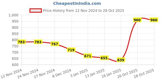 firstcry.com KAVEE Fleece Full Sleeves Teddy Bear Printed Hooded Sweatshirt - Red kavee Price History Graph from 12 Nov 2024 to 28 Oct 2025