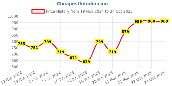firstcry.com KAVEE Fleece Full Sleeves Teddy Bear Printed Hooded Sweatshirt - Red kavee Price History Graph from 19 Nov 2024 to 22 Oct 2025