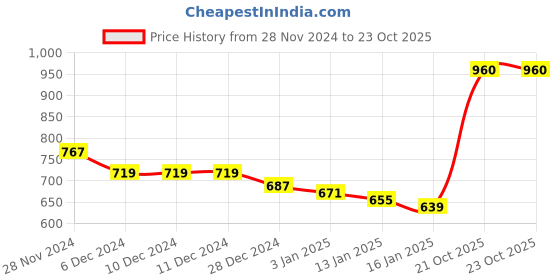 firstcry.com KAVEE Fleece Full Sleeves Teddy Bear Printed Hooded Sweatshirt - Red kavee Price History Graph from 28 Nov 2024 to 22 Oct 2025