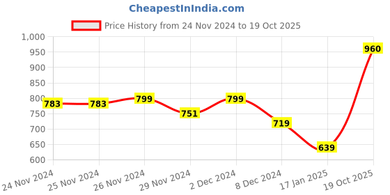 firstcry.com KAVEE Fleece Full Sleeves Teddy Bear Printed Hooded Sweatshirt - Red kavee Price History Graph from 24 Nov 2024 to 19 Oct 2025