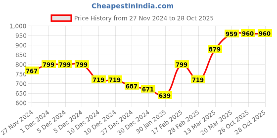 firstcry.com KAVEE Fleece Full Sleeves Teddy Bear Printed Hooded Sweatshirt - Red kavee Price History Graph from 27 Nov 2024 to 28 Oct 2025