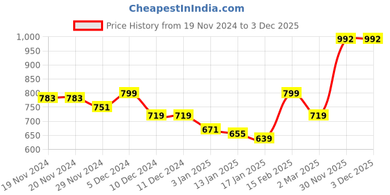 firstcry.com KAVEE Fleece Full Sleeves Teddy Bear Printed Hooded Sweatshirt - Royal Blue kavee Price History Graph from 19 Nov 2024 to 1 Dec 2025