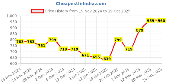 firstcry.com KAVEE Fleece Full Sleeves Teddy Bear Printed Hooded Sweatshirt - Royal Blue kavee Price History Graph from 19 Nov 2024 to 19 Oct 2025