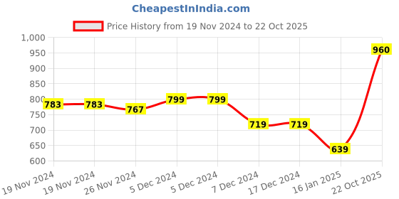 firstcry.com KAVEE Fleece Full Sleeves Teddy Bear Printed Hooded Sweatshirt - Royal Blue kavee Price History Graph from 19 Nov 2024 to 22 Oct 2025