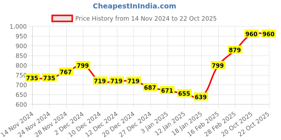 firstcry.com KAVEE Fleece Full Sleeves Tiger Printed Hooded Sweatshirt - Black kavee Price History Graph from 14 Nov 2024 to 21 Oct 2025