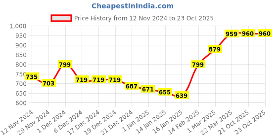 firstcry.com KAVEE Fleece Full Sleeves Tiger Printed Hooded Sweatshirt - Black kavee Price History Graph from 12 Nov 2024 to 22 Oct 2025