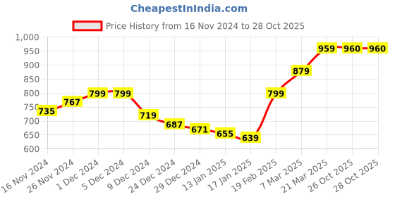 firstcry.com KAVEE Fleece Full Sleeves Tiger Printed Hooded Sweatshirt - Black kavee Price History Graph from 16 Nov 2024 to 27 Oct 2025