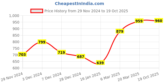 firstcry.com KAVEE Fleece Full Sleeves Tiger Printed Hooded Sweatshirt - Black kavee Price History Graph from 29 Nov 2024 to 19 Oct 2025