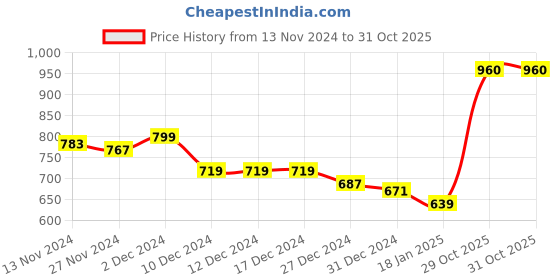 firstcry.com KAVEE Fleece Full Sleeves Tiger Printed Hooded Sweatshirt - Red kavee Price History Graph from 13 Nov 2024 to 31 Oct 2025