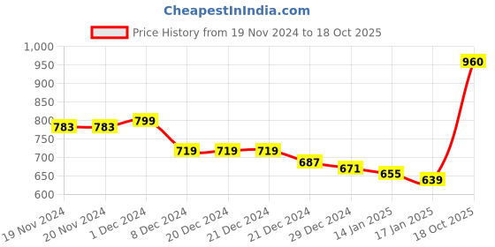 firstcry.com KAVEE Fleece Full Sleeves Tiger Printed Hooded Sweatshirt - Red kavee Price History Graph from 19 Nov 2024 to 18 Oct 2025