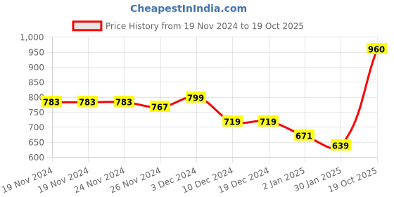 firstcry.com KAVEE Fleece Full Sleeves Tiger Printed Hooded Sweatshirt - Red kavee Price History Graph from 19 Nov 2024 to 19 Oct 2025