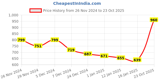 firstcry.com KAVEE Fleece Full Sleeves Tiger Printed Hooded Sweatshirt - Red kavee Price History Graph from 26 Nov 2024 to 23 Oct 2025