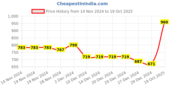 firstcry.com KAVEE Fleece Full Sleeves Tiger Printed Hooded Sweatshirt - Royal Blue kavee Price History Graph from 14 Nov 2024 to 19 Oct 2025