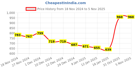 firstcry.com KAVEE Fleece Full Sleeves Tiger Printed Hooded Sweatshirt - Royal Blue kavee Price History Graph from 18 Nov 2024 to 4 Nov 2025
